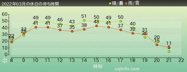 ｼﾞｮｰｽﾞ(R)の2022年3月の待ち時間グラフ
