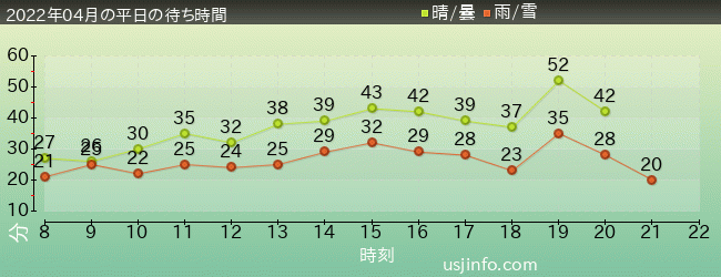 ｼﾞｮｰｽﾞ(R)の2022年4月の待ち時間グラフ