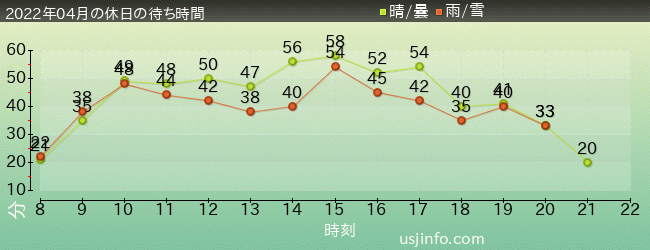 ｼﾞｮｰｽﾞ(R)の2022年4月の待ち時間グラフ