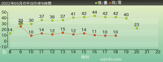 ｼﾞｮｰｽﾞ(R)の2022年5月の待ち時間グラフ