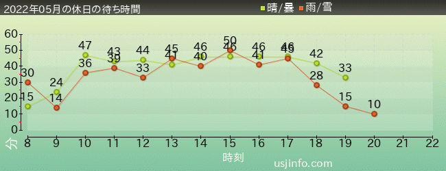 ｼﾞｮｰｽﾞ(R)の2022年5月の待ち時間グラフ