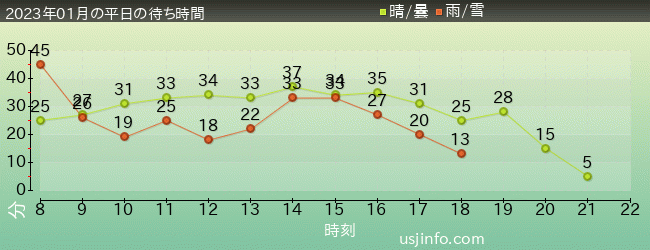 ｼﾞｮｰｽﾞ(R)の2023年1月の待ち時間グラフ