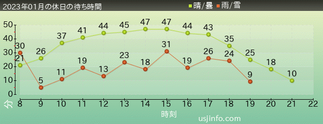 ｼﾞｮｰｽﾞ(R)の2023年1月の待ち時間グラフ