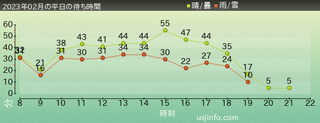 ｼﾞｮｰｽﾞ(R)の2023年2月の待ち時間グラフ
