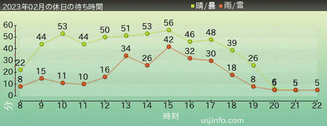 ｼﾞｮｰｽﾞ(R)の2023年2月の待ち時間グラフ