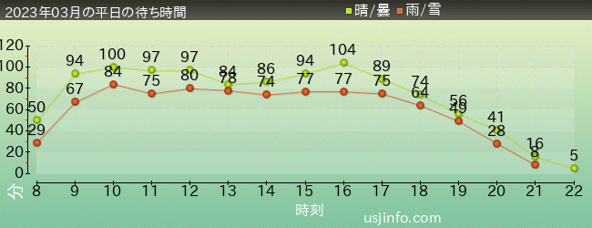 ｼﾞｮｰｽﾞ(R)の2023年3月の待ち時間グラフ