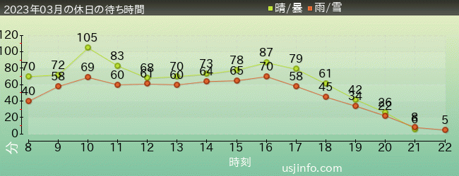 ｼﾞｮｰｽﾞ(R)の2023年3月の待ち時間グラフ
