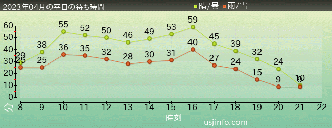 ｼﾞｮｰｽﾞ(R)の2023年4月の待ち時間グラフ
