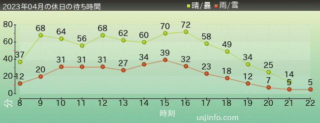 ｼﾞｮｰｽﾞ(R)の2023年4月の待ち時間グラフ