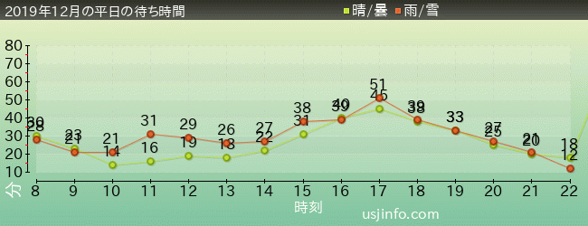 ｽﾍﾟｰｽ･ﾌｧﾝﾀｼﾞｰ･ｻﾞ･ﾗｲﾄﾞの2019年12月の待ち時間グラフ