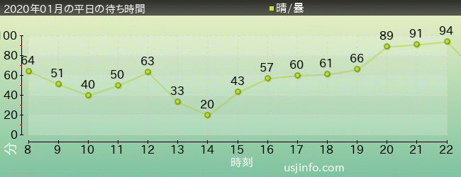 ｽﾍﾟｰｽ･ﾌｧﾝﾀｼﾞｰ･ｻﾞ･ﾗｲﾄﾞの2020年1月の待ち時間グラフ