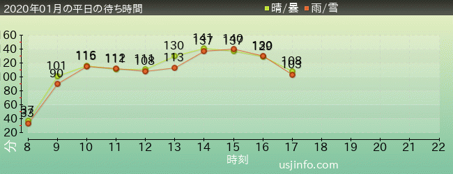 進撃の巨人 XRﾗｲﾄﾞの2020年1月の待ち時間グラフ