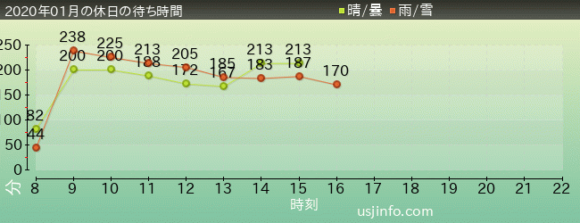 進撃の巨人 XRﾗｲﾄﾞの2020年1月の待ち時間グラフ