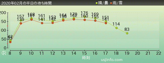 進撃の巨人 XRﾗｲﾄﾞの2020年2月の待ち時間グラフ