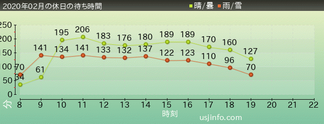 進撃の巨人 XRﾗｲﾄﾞの2020年2月の待ち時間グラフ
