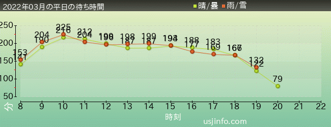 進撃の巨人 XRﾗｲﾄﾞの2022年3月の待ち時間グラフ