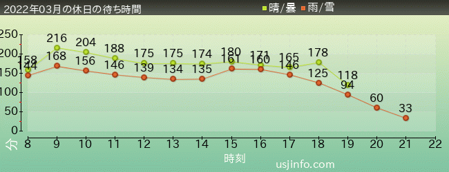進撃の巨人 XRﾗｲﾄﾞの2022年3月の待ち時間グラフ