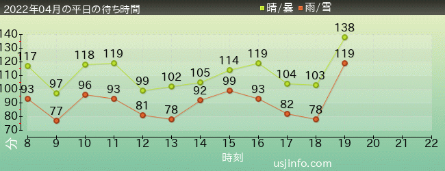 進撃の巨人 XRﾗｲﾄﾞの2022年4月の待ち時間グラフ