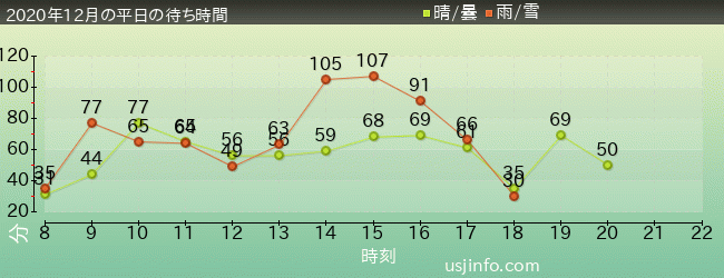 『STAND BY ME ﾄﾞﾗえもん 2』 XRﾗｲﾄﾞの2020年12月の待ち時間グラフ