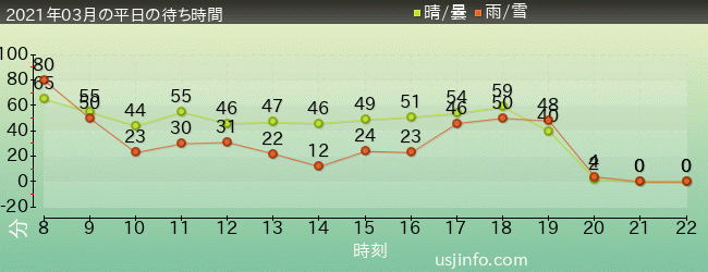 ﾏﾘｵｶｰﾄ ～ｸｯﾊﾟの挑戦状～の2021年3月の待ち時間グラフ