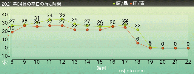 ﾏﾘｵｶｰﾄ ～ｸｯﾊﾟの挑戦状～の2021年4月の待ち時間グラフ