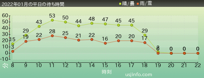ﾏﾘｵｶｰﾄ ～ｸｯﾊﾟの挑戦状～の2022年1月の待ち時間グラフ