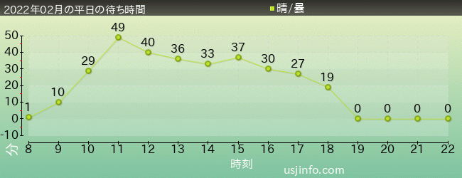 ﾏﾘｵｶｰﾄ ～ｸｯﾊﾟの挑戦状～の2022年2月の待ち時間グラフ