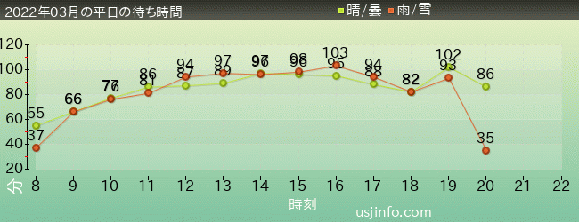 ﾏﾘｵｶｰﾄ ～ｸｯﾊﾟの挑戦状～の2022年3月の待ち時間グラフ