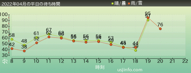 ﾏﾘｵｶｰﾄ ～ｸｯﾊﾟの挑戦状～の2022年4月の待ち時間グラフ