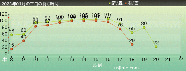 ﾏﾘｵｶｰﾄ ～ｸｯﾊﾟの挑戦状～の2023年1月の待ち時間グラフ