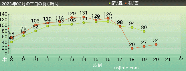 ﾏﾘｵｶｰﾄ ～ｸｯﾊﾟの挑戦状～の2023年2月の待ち時間グラフ