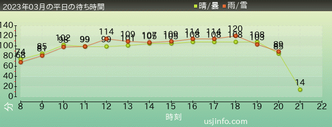 ﾏﾘｵｶｰﾄ ～ｸｯﾊﾟの挑戦状～の2023年3月の待ち時間グラフ