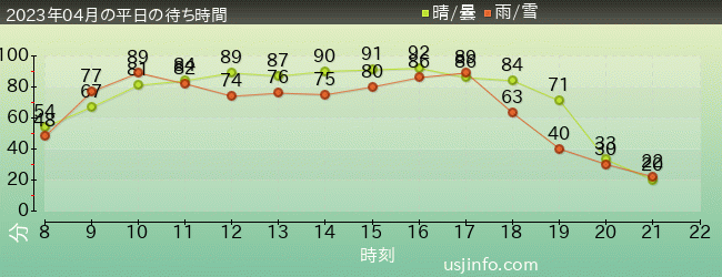 ﾏﾘｵｶｰﾄ ～ｸｯﾊﾟの挑戦状～の2023年4月の待ち時間グラフ