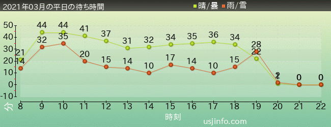 ﾖｯｼｰ･ｱﾄﾞﾍﾞﾝﾁｬｰの2021年3月の待ち時間グラフ