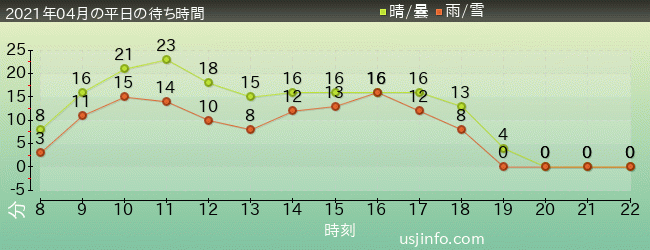 ﾖｯｼｰ･ｱﾄﾞﾍﾞﾝﾁｬｰの2021年4月の待ち時間グラフ
