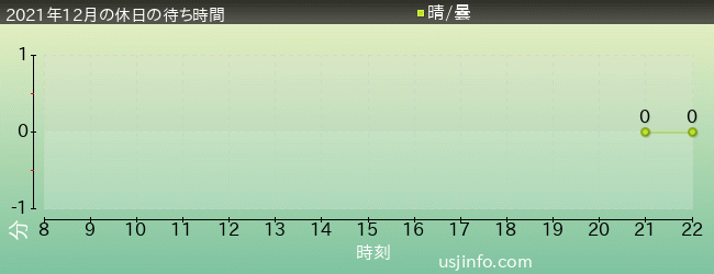ﾖｯｼｰ･ｱﾄﾞﾍﾞﾝﾁｬｰの2021年12月の待ち時間グラフ