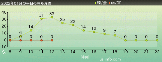 ﾖｯｼｰ･ｱﾄﾞﾍﾞﾝﾁｬｰの2022年1月の待ち時間グラフ