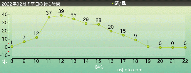 ﾖｯｼｰ･ｱﾄﾞﾍﾞﾝﾁｬｰの2022年2月の待ち時間グラフ