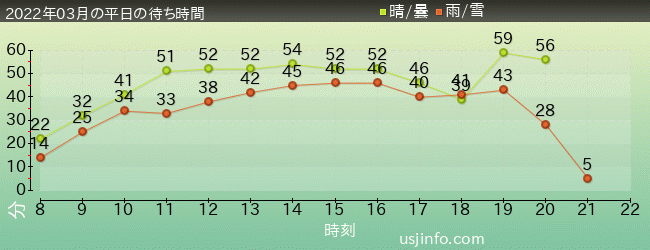 ﾖｯｼｰ･ｱﾄﾞﾍﾞﾝﾁｬｰの2022年3月の待ち時間グラフ