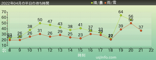 ﾖｯｼｰ･ｱﾄﾞﾍﾞﾝﾁｬｰの2022年4月の待ち時間グラフ