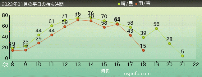 ﾖｯｼｰ･ｱﾄﾞﾍﾞﾝﾁｬｰの2023年1月の待ち時間グラフ