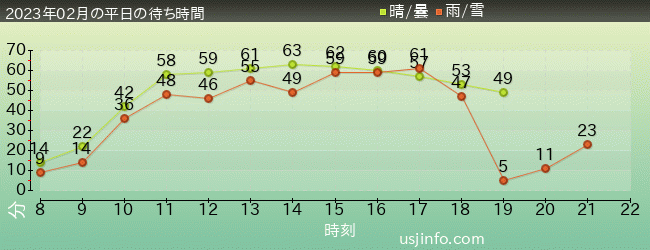 ﾖｯｼｰ･ｱﾄﾞﾍﾞﾝﾁｬｰの2023年2月の待ち時間グラフ