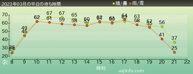 ﾖｯｼｰ･ｱﾄﾞﾍﾞﾝﾁｬｰの2023年3月の待ち時間グラフ