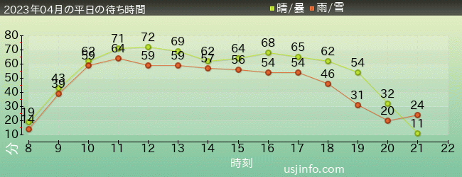 ﾖｯｼｰ･ｱﾄﾞﾍﾞﾝﾁｬｰの2023年4月の待ち時間グラフ