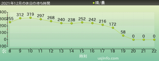 鬼滅の刃XRﾗｲﾄﾞの2021年12月の待ち時間グラフ