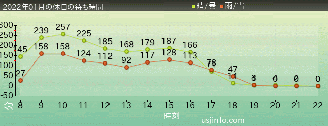 鬼滅の刃XRﾗｲﾄﾞの2022年1月の待ち時間グラフ