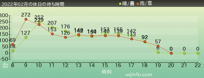 鬼滅の刃XRﾗｲﾄﾞの2022年2月の待ち時間グラフ