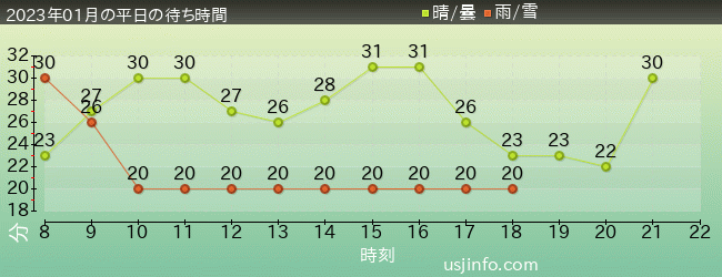 呪術廻戦･ｻﾞ･ﾘｱﾙ 4-Dの2023年1月の待ち時間グラフ