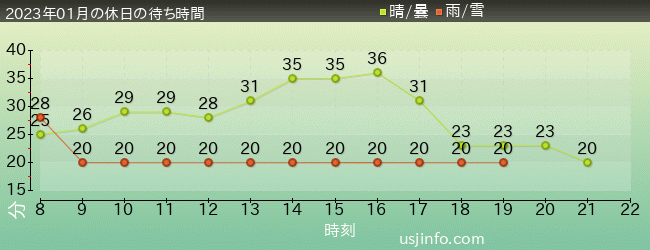 呪術廻戦･ｻﾞ･ﾘｱﾙ 4-Dの2023年1月の待ち時間グラフ