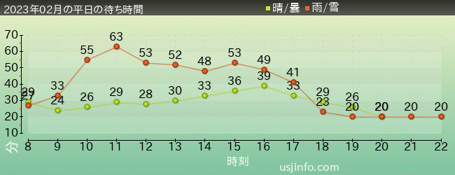 呪術廻戦･ｻﾞ･ﾘｱﾙ 4-Dの2023年2月の待ち時間グラフ